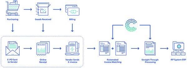 Automated 3-way Matching