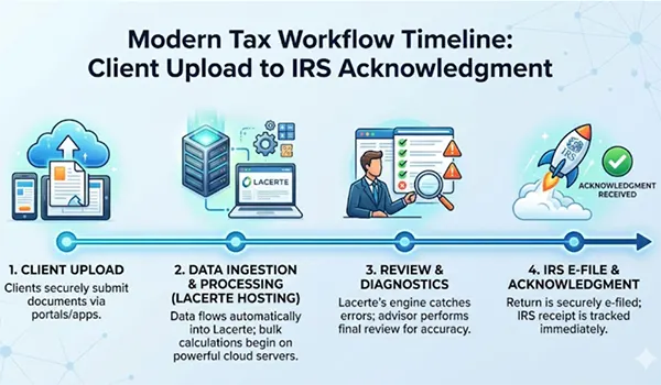 Tax workflow timeline 